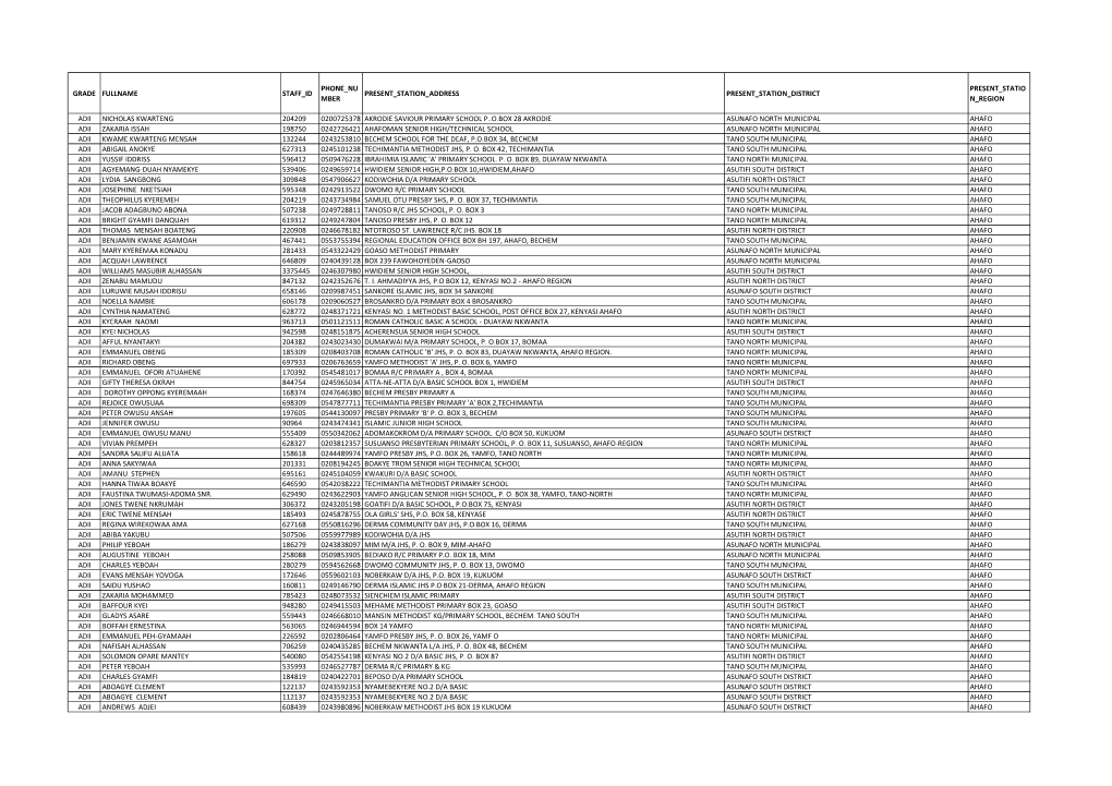 To Download Ahafo Region List