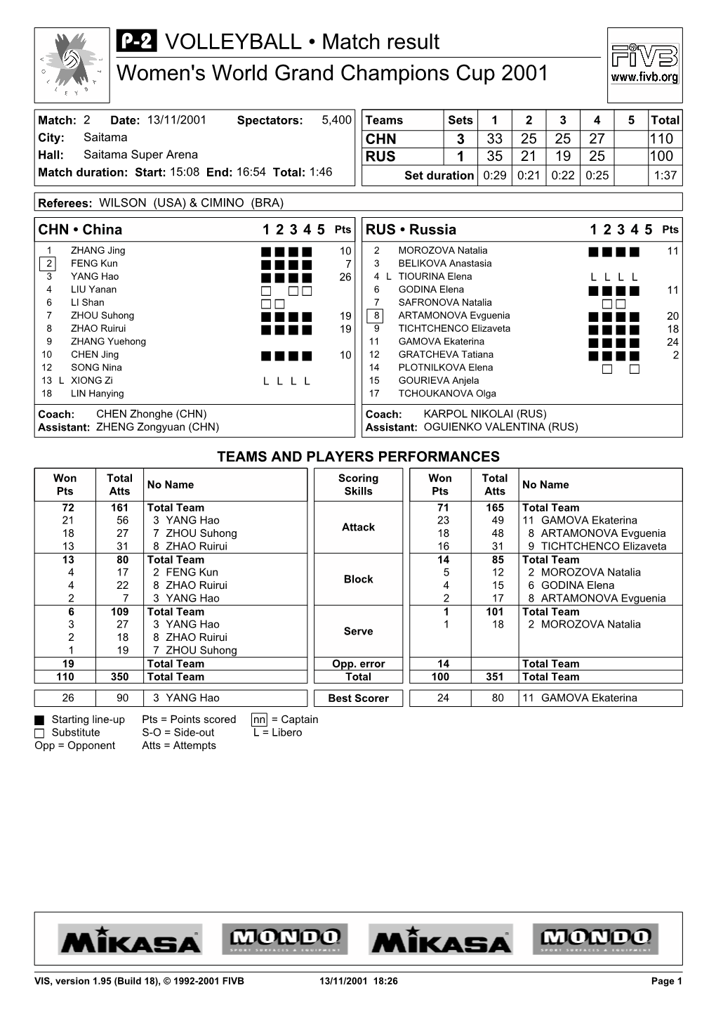 VOLLEYBALL • Match Result Women's World Grand Champions Cup 2001