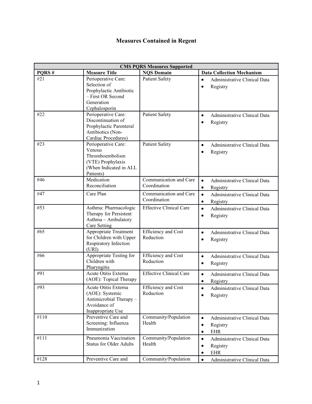 Measures Contained in Regent