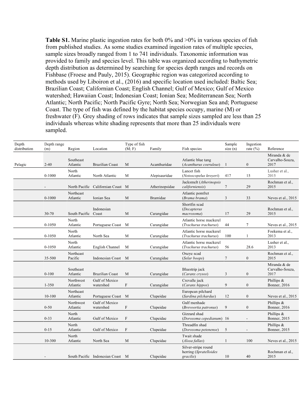 Table S1. Marine Plastic Ingestion Rates for Both 0% and &gt;0% in Various Species of Fish from Published Studies. As Some Studi
