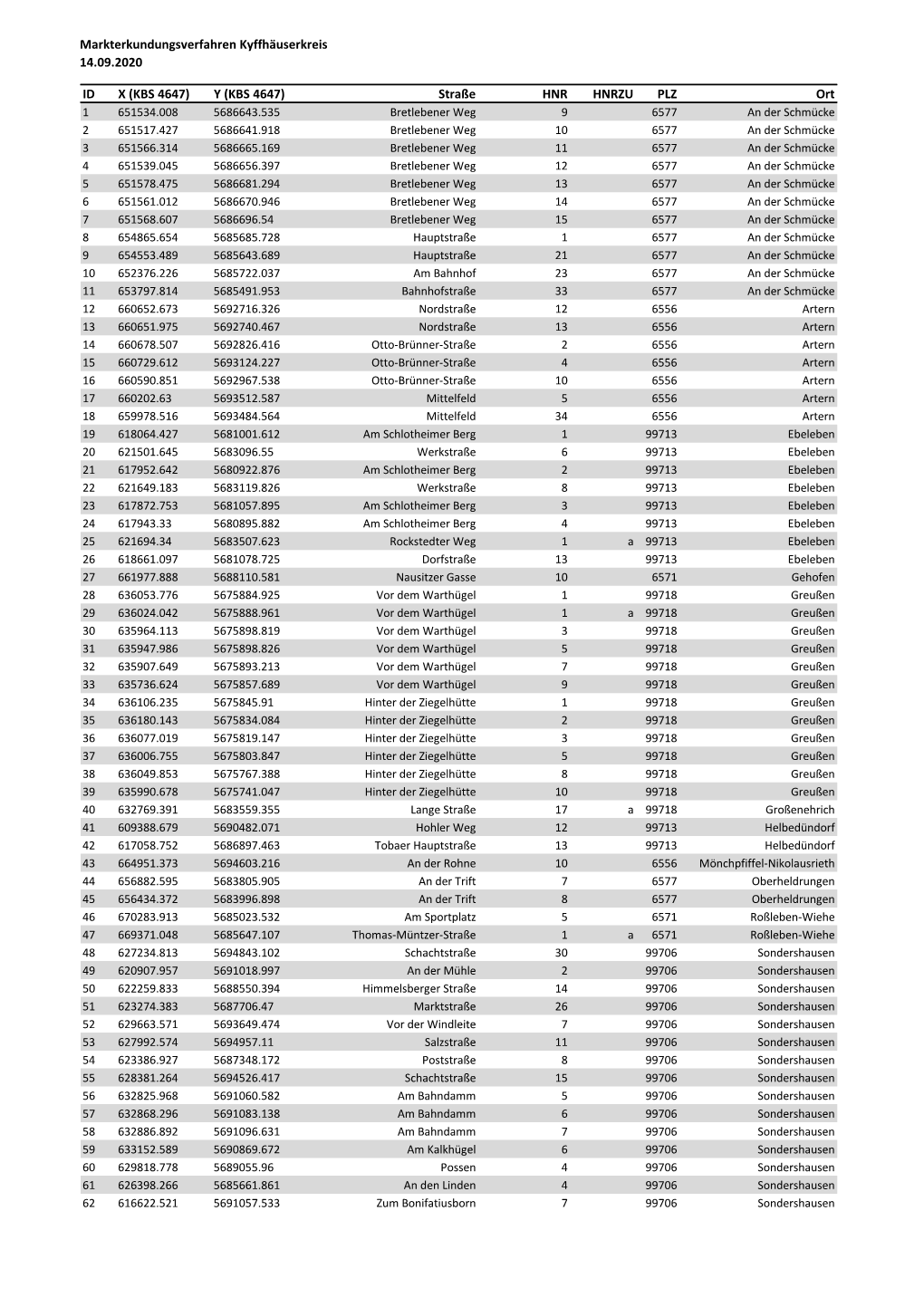 Markterkundungsverfahren Kyffhäuserkreis 14.09.2020 ID X (KBS 4647)