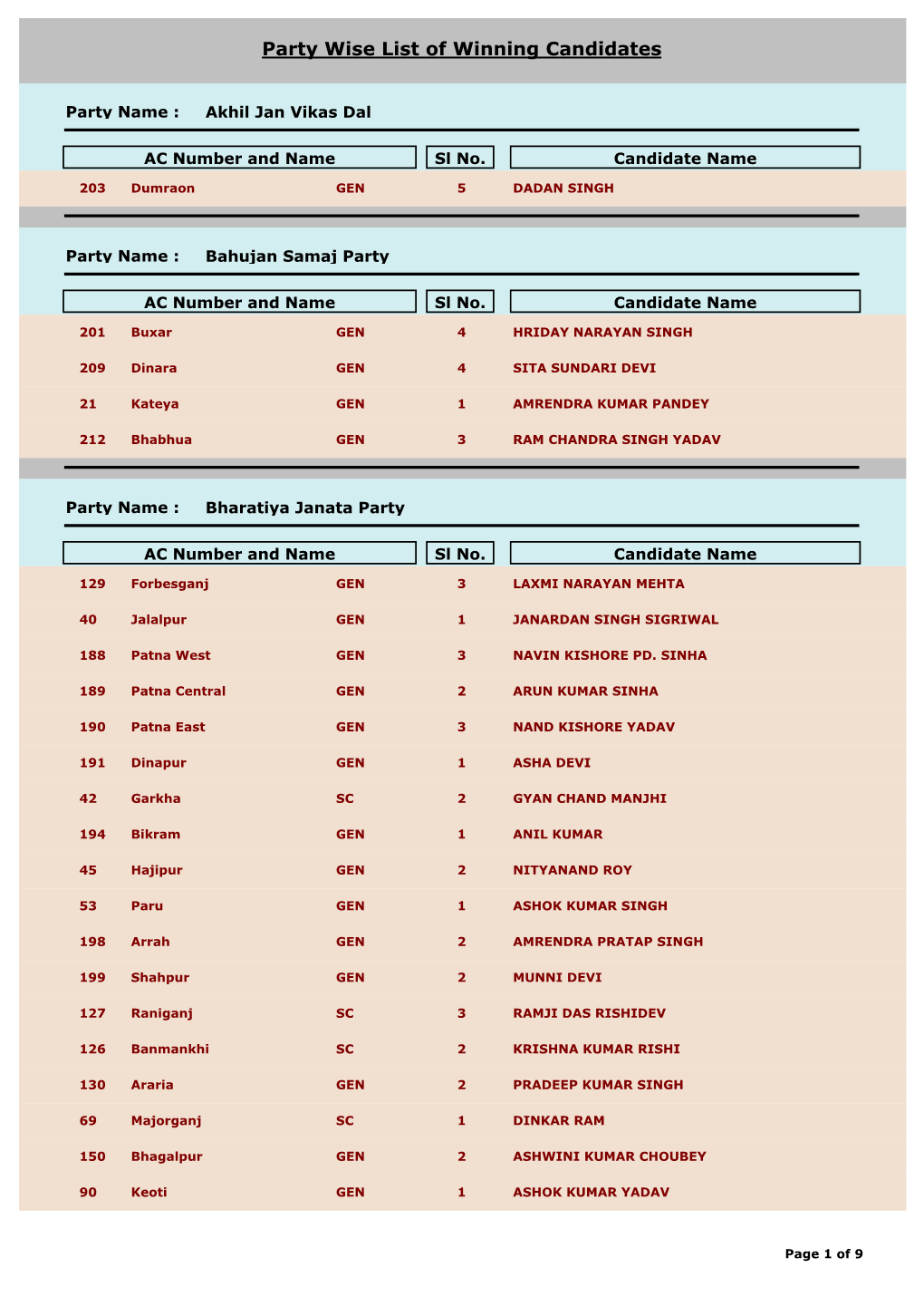 Party Wise List of Winning Candidates