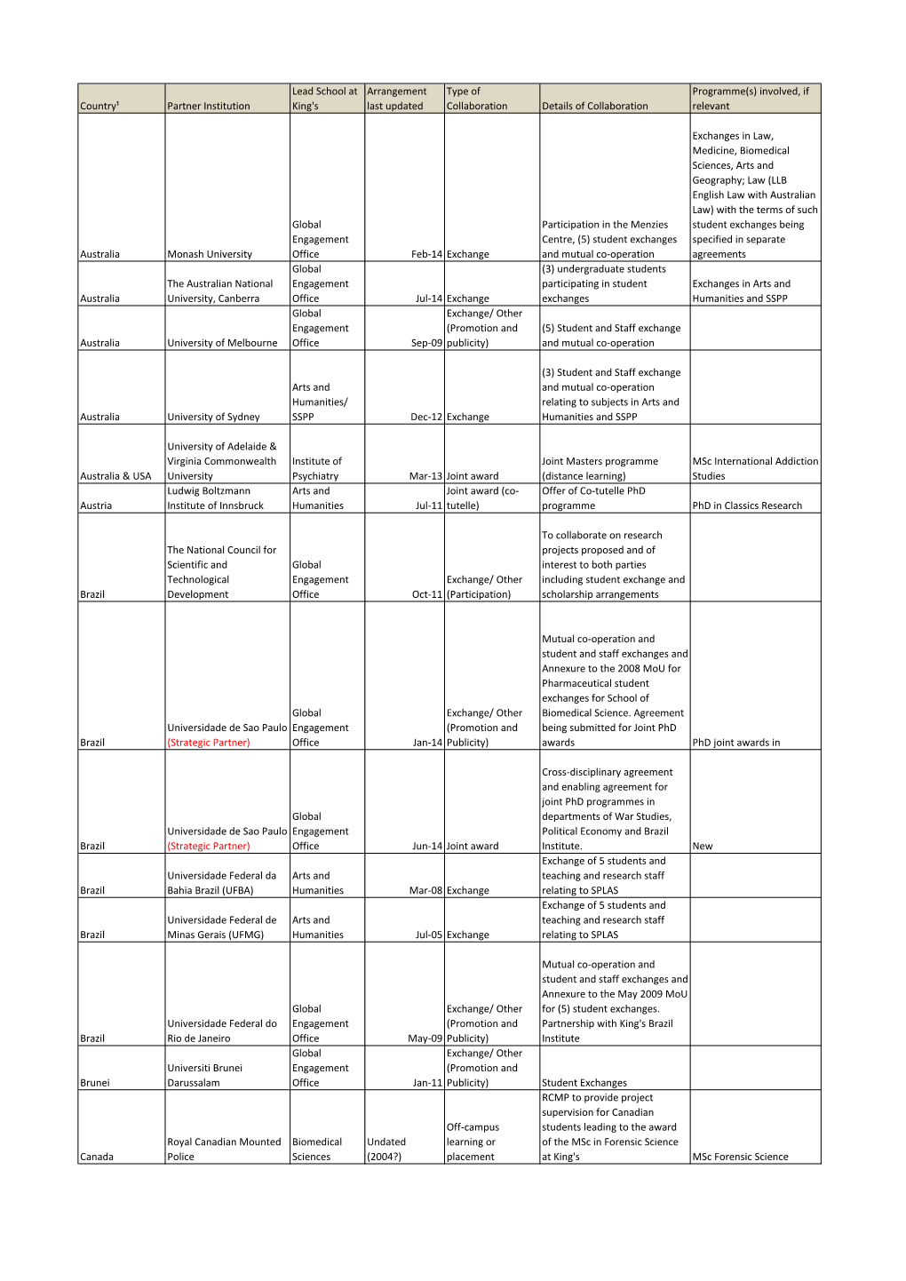 Lead School at Arrangement Type of Programme(S) Involved, If Country¹ Partner Institution King's Last Updated Collaboration Details of Collaboration Relevant