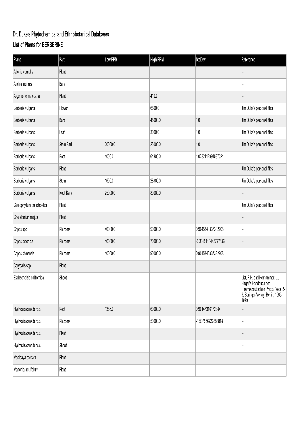 Dr. Duke's Phytochemical and Ethnobotanical Databases List of Plants for BERBERINE