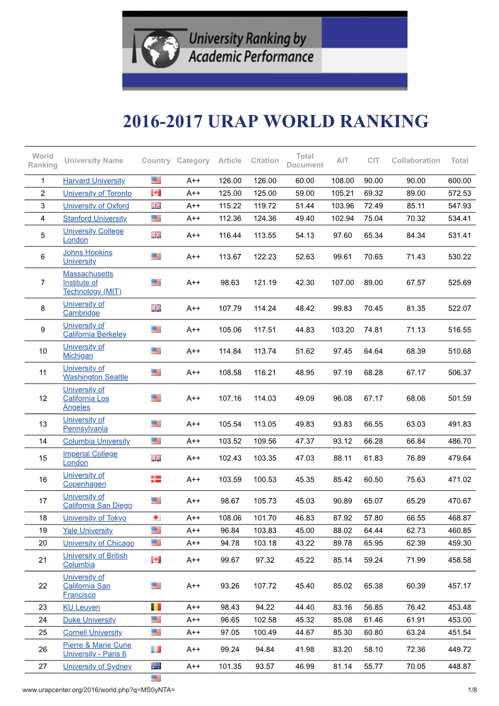 2016-2017 Urap World Ranking