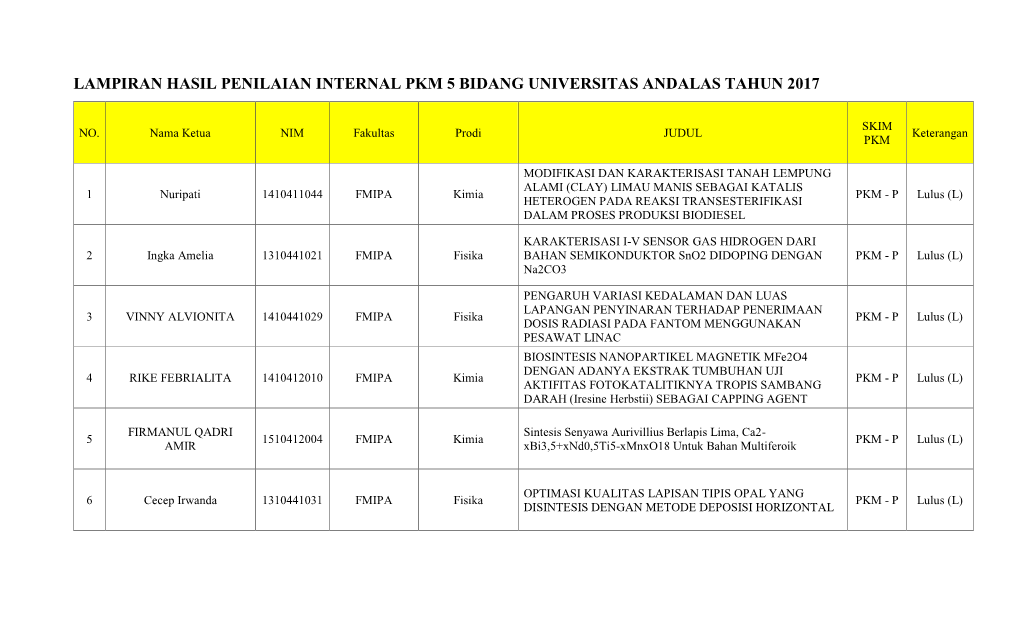 Lampiran Hasil Penilaian Internal Pkm 5 Bidang Universitas Andalas Tahun 2017