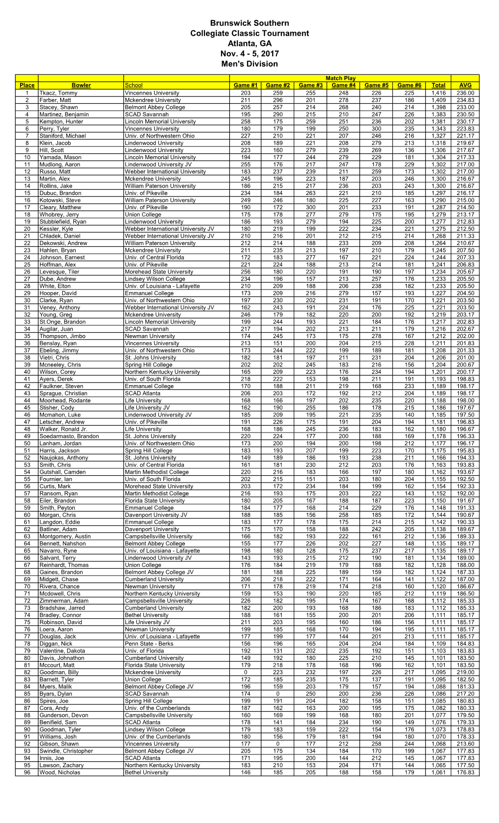 Atlanta Results 2017 Mens