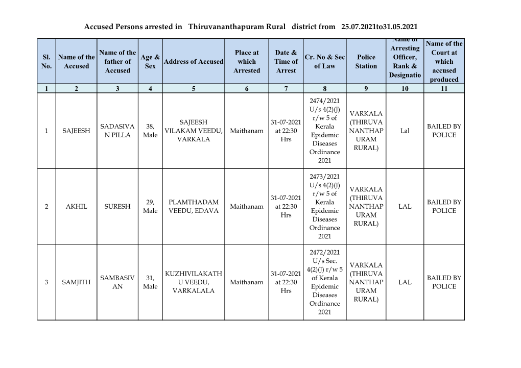 Accused Persons Arrested in Thiruvananthapuram Rural District from 25.07.2021To31.05.2021 Name of Name of the Arresting Name of the Place at Date & Court at Sl