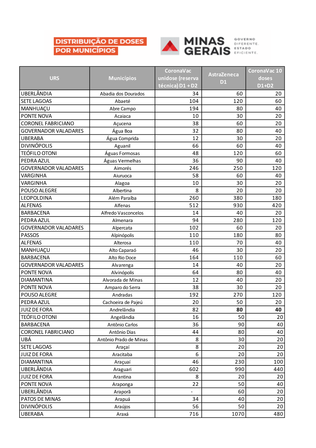 Distribuição De Doses Por Município