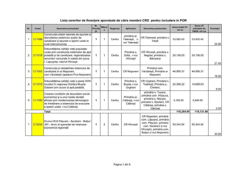 Lista Cererilor De Finanțare Aporobate De Către Membrii CRD Pentru Includere in POR