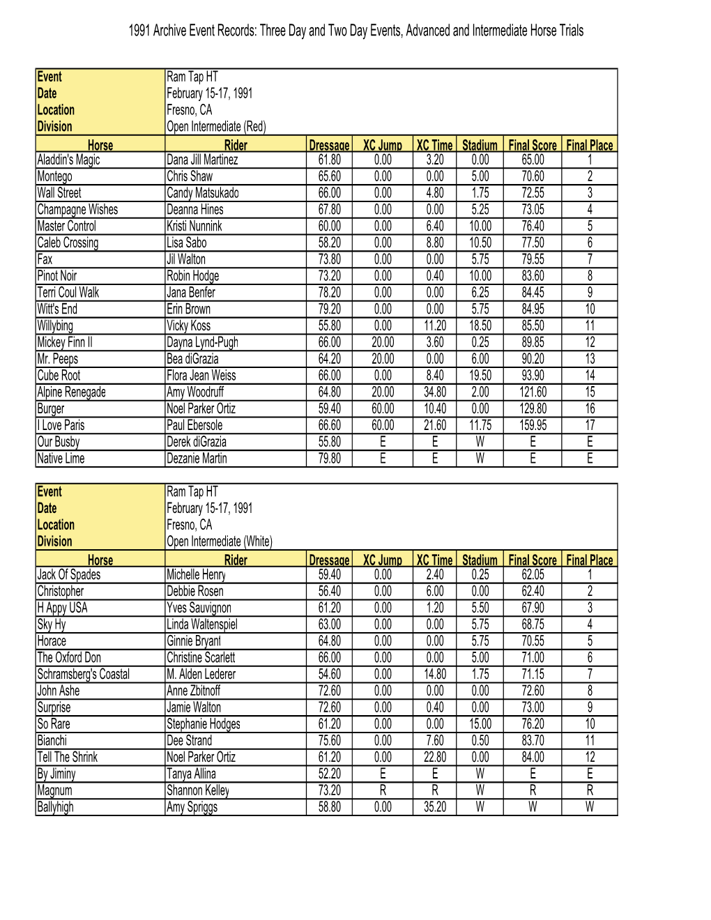 1991 Archive Results