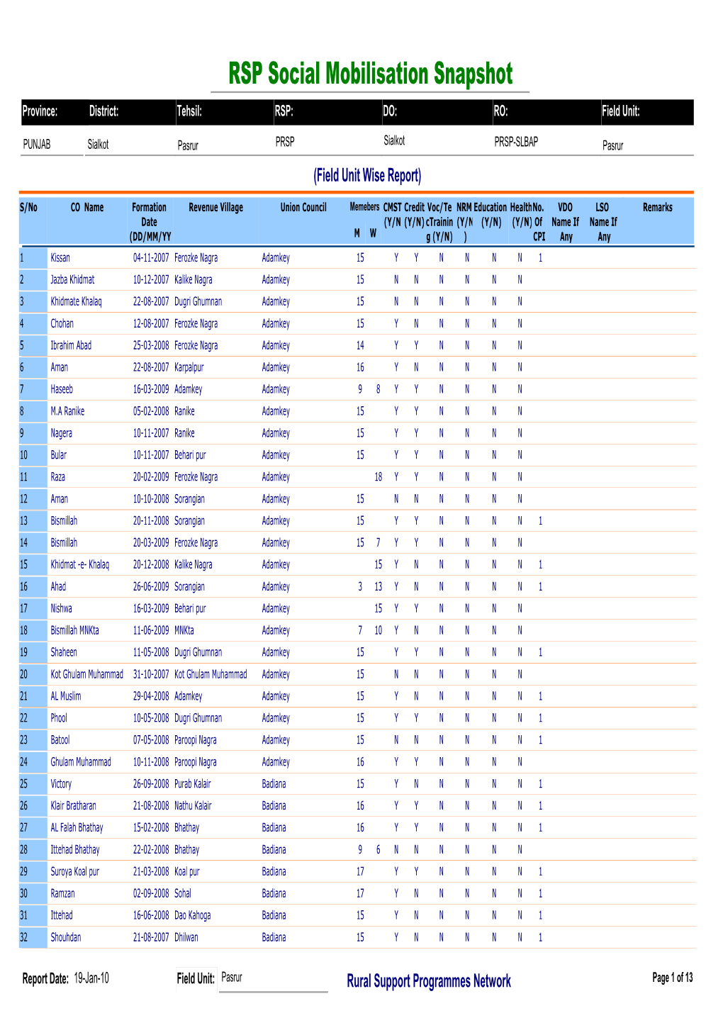 RSP Social Mobilisation Snapshot Province: District: Tehsil: RSP: DO: RO: Field Unit