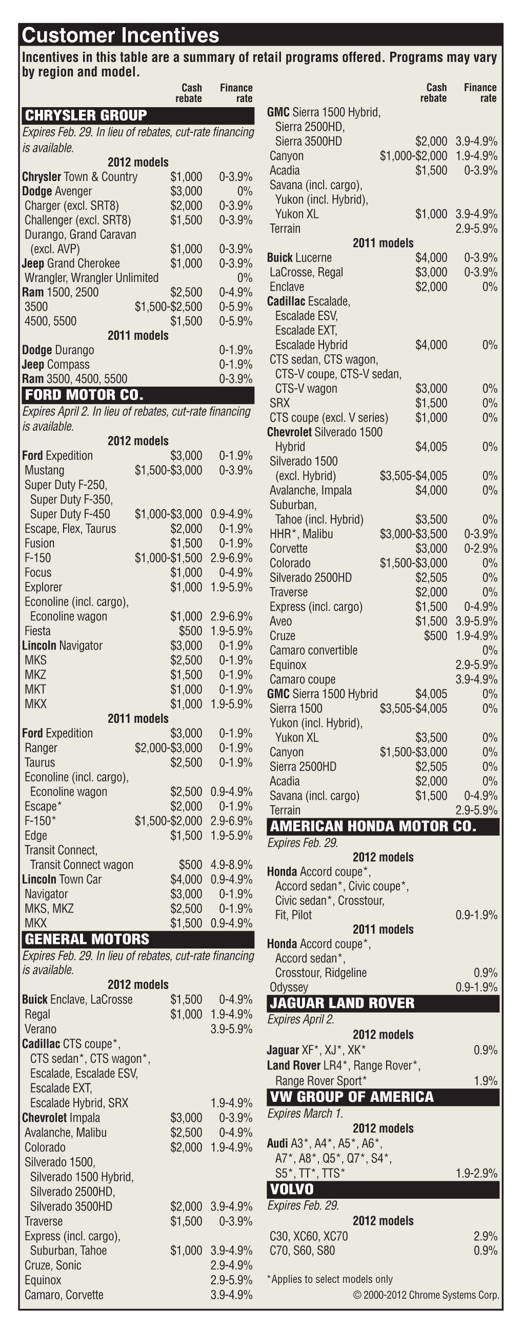 Customer Incentives Incentives in This Table Are a Summary of Retail Programs Offered