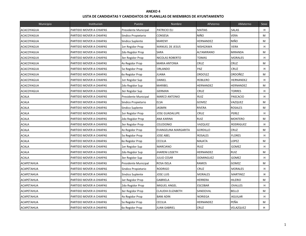 Anexo 4 Lista De Candidatas Y Candidatos De Planillas De Miembros De Ayuntamiento