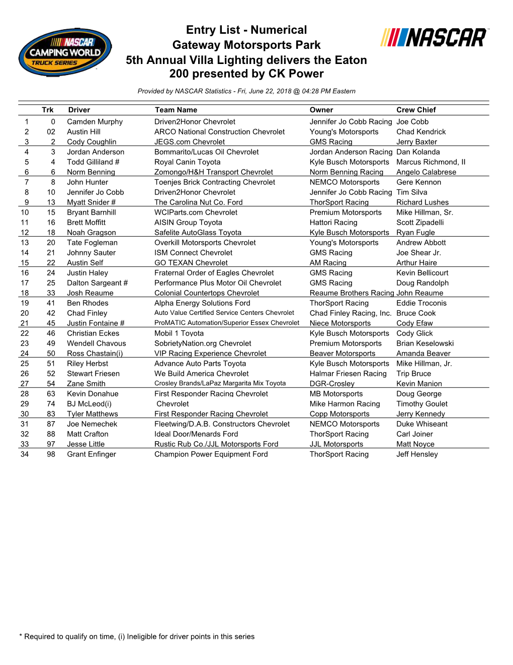 Entry List - Numerical Gateway Motorsports Park 5Th Annual Villa Lighting Delivers the Eaton 200 Presented by CK Power