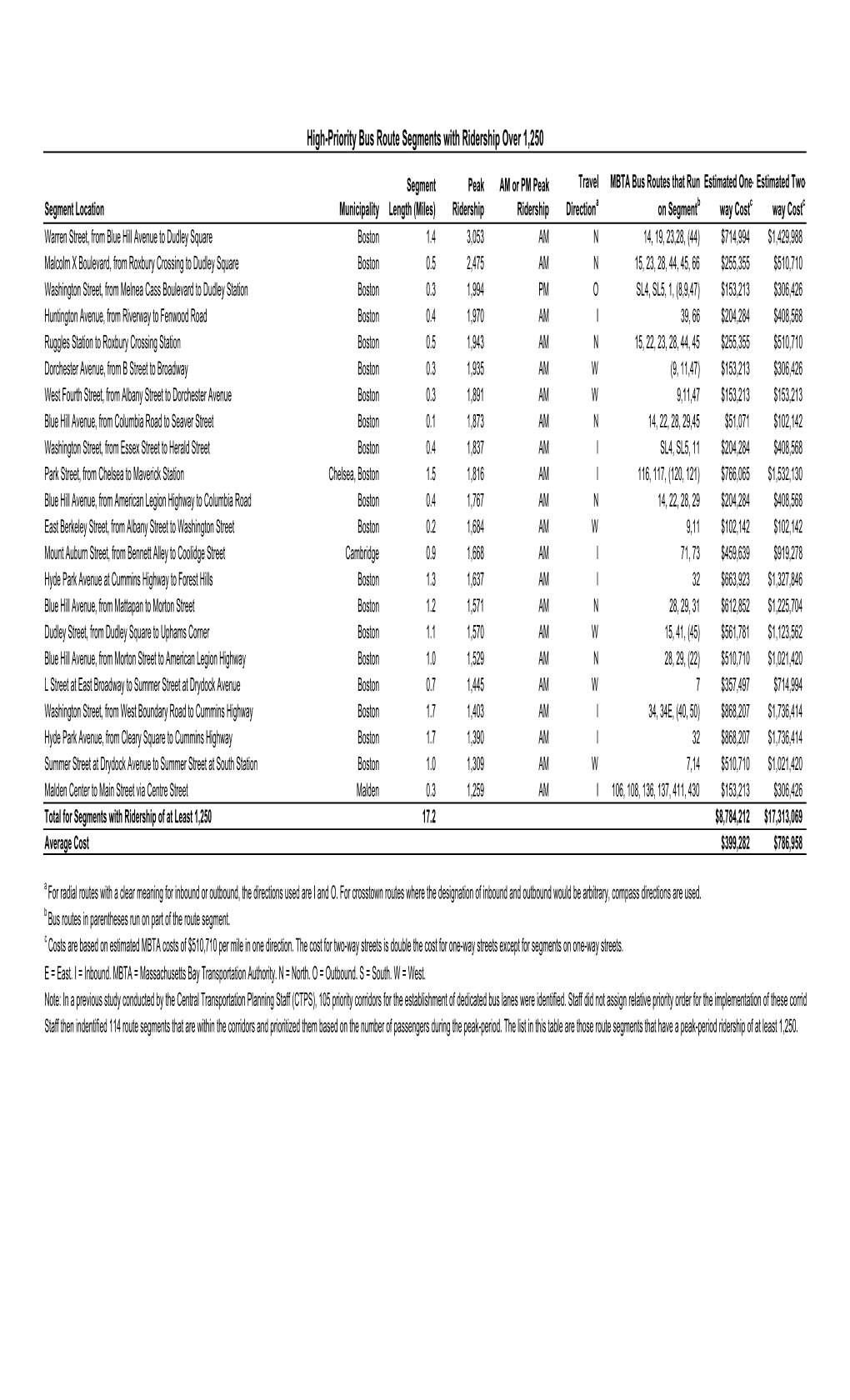 High-Priority Bus Route Segments with Ridership Over 1,250