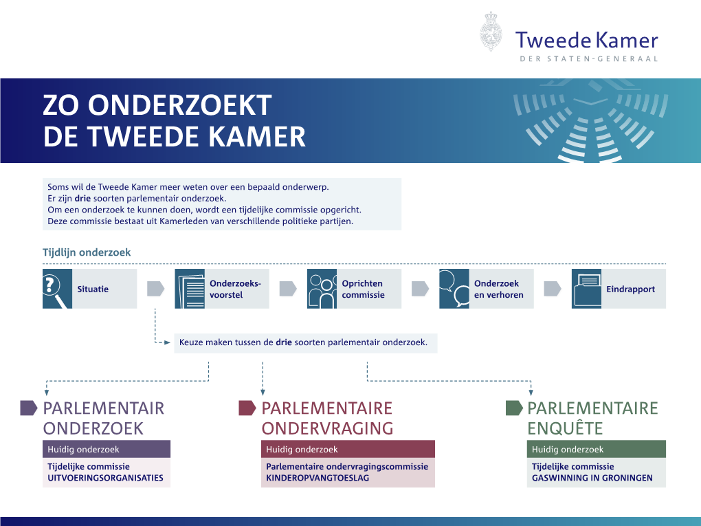 Zo Onderzoekt De Tweede Kamer