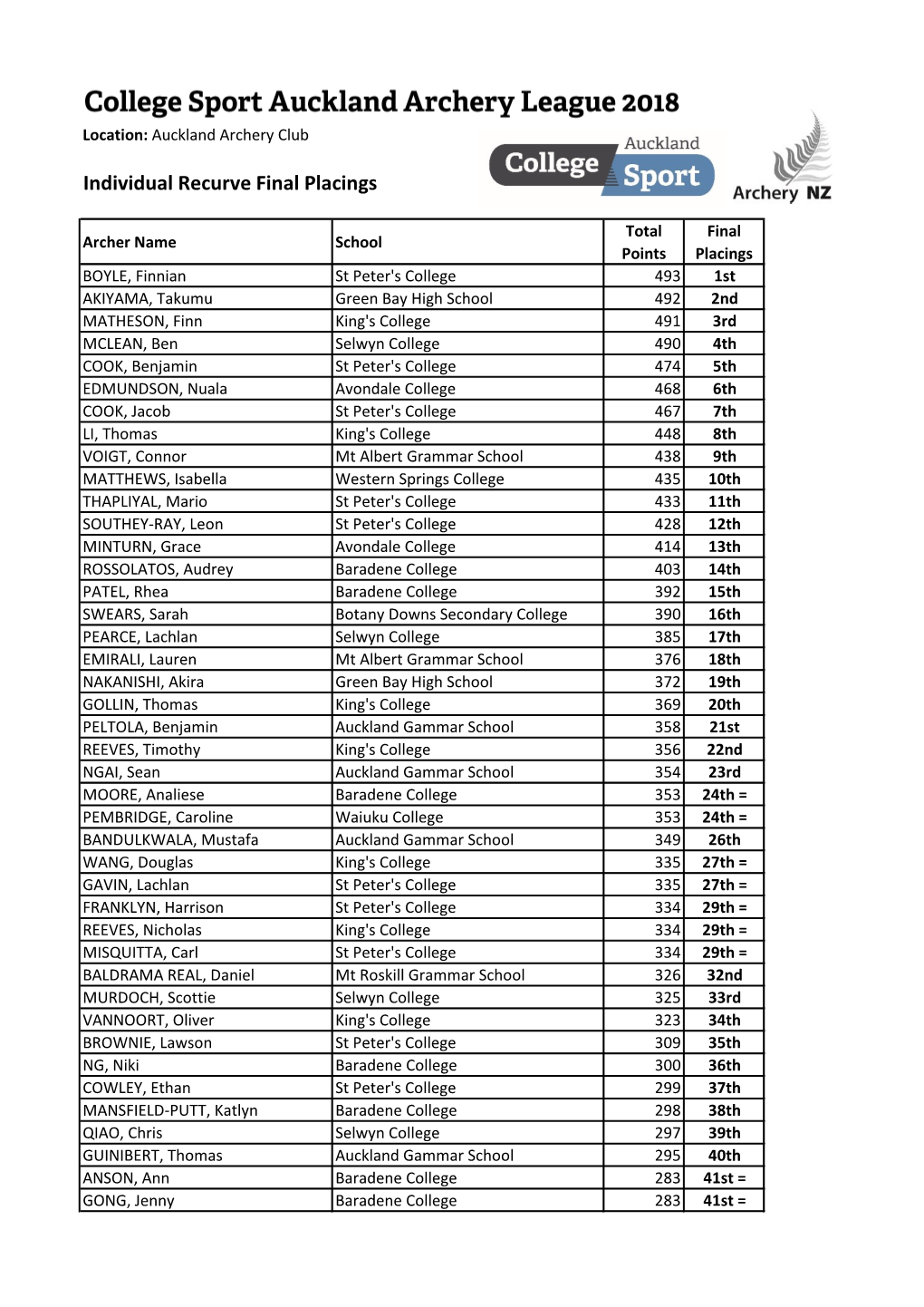 Individual Recurve Final Placings