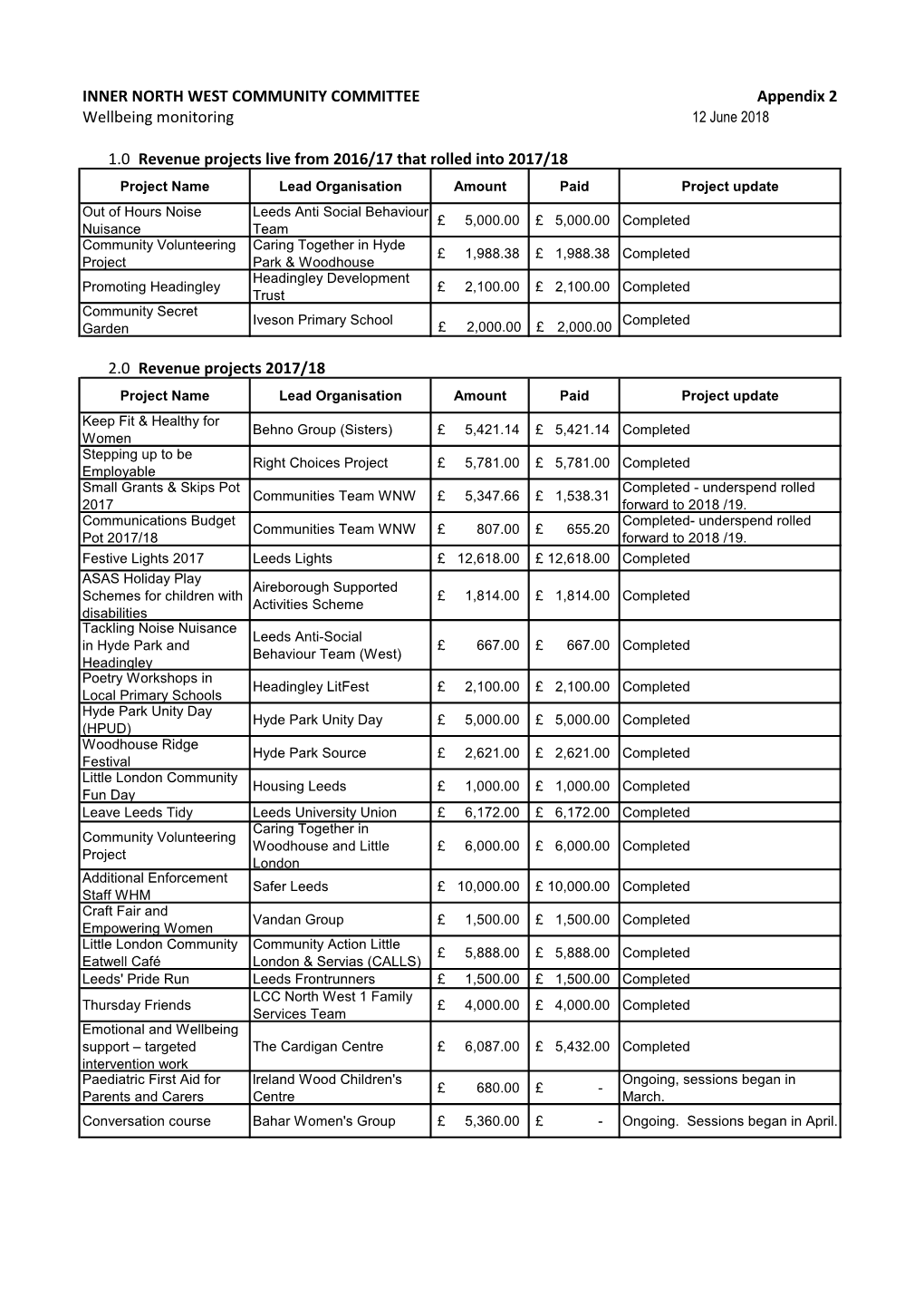 INNER NORTH WEST COMMUNITY COMMITTEE Appendix 2 Wellbeing Monitoring 12 June 2018