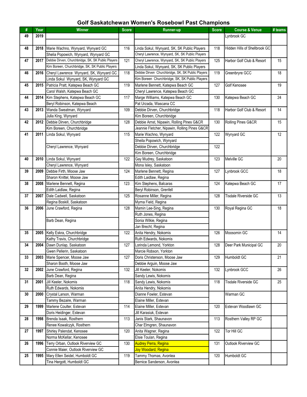 Golf Saskatchewan Women's Rosebowl Past Champions # Year Winner Score Runner-Up Score Course & Venue # Teams 49 2019 Lynbrook GC