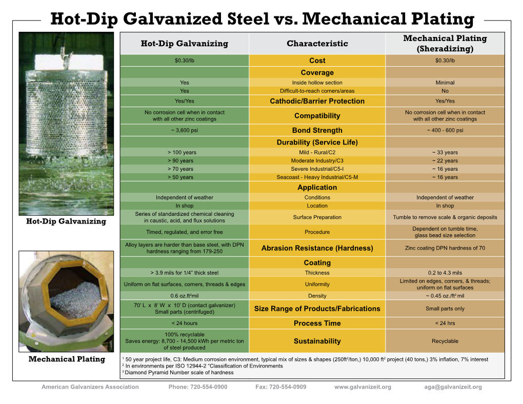 Hot-Dip Galvanized Steel Vs. Mechanical Plating