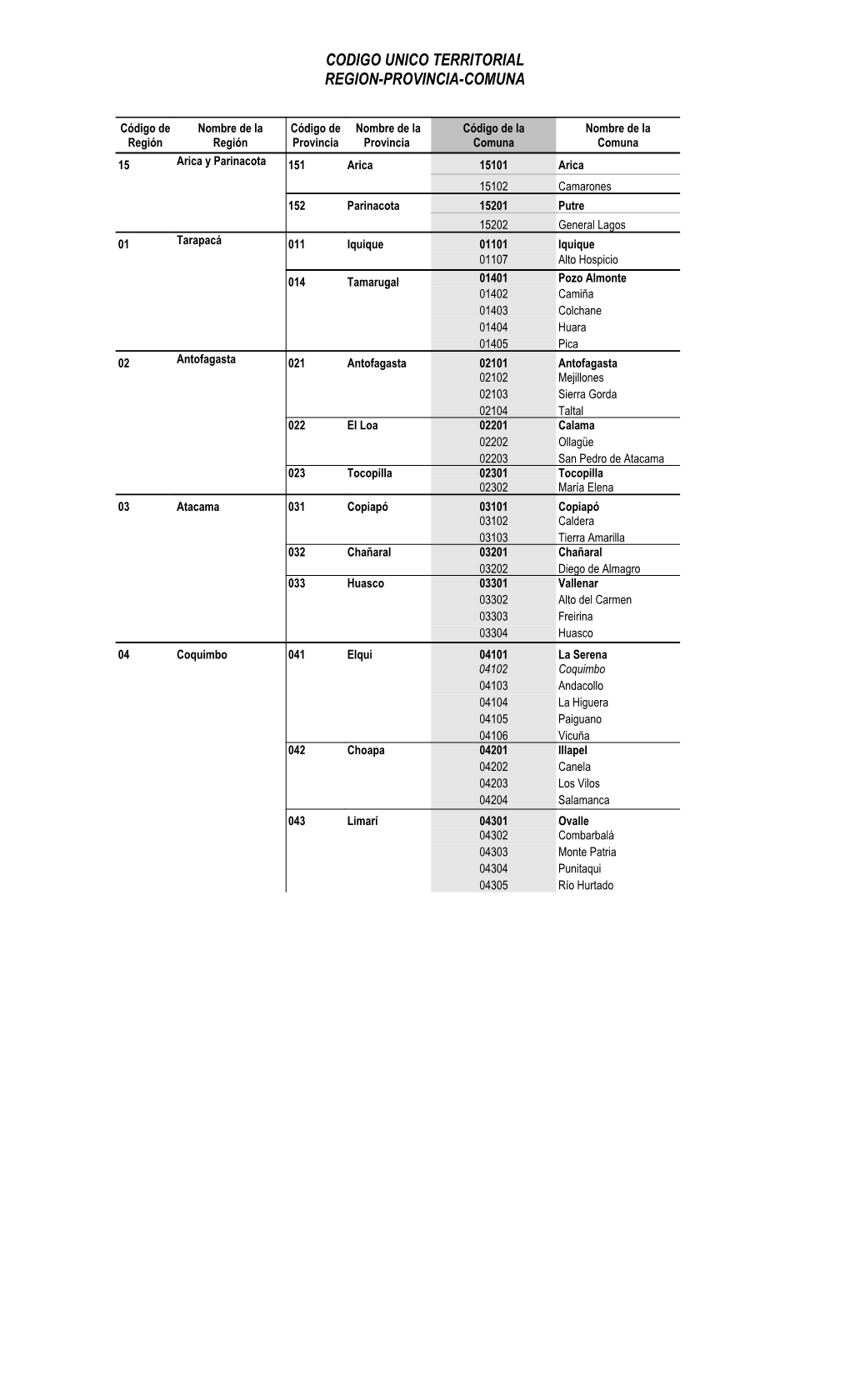 Codigo Unico Territorial Region-Provincia-Comuna