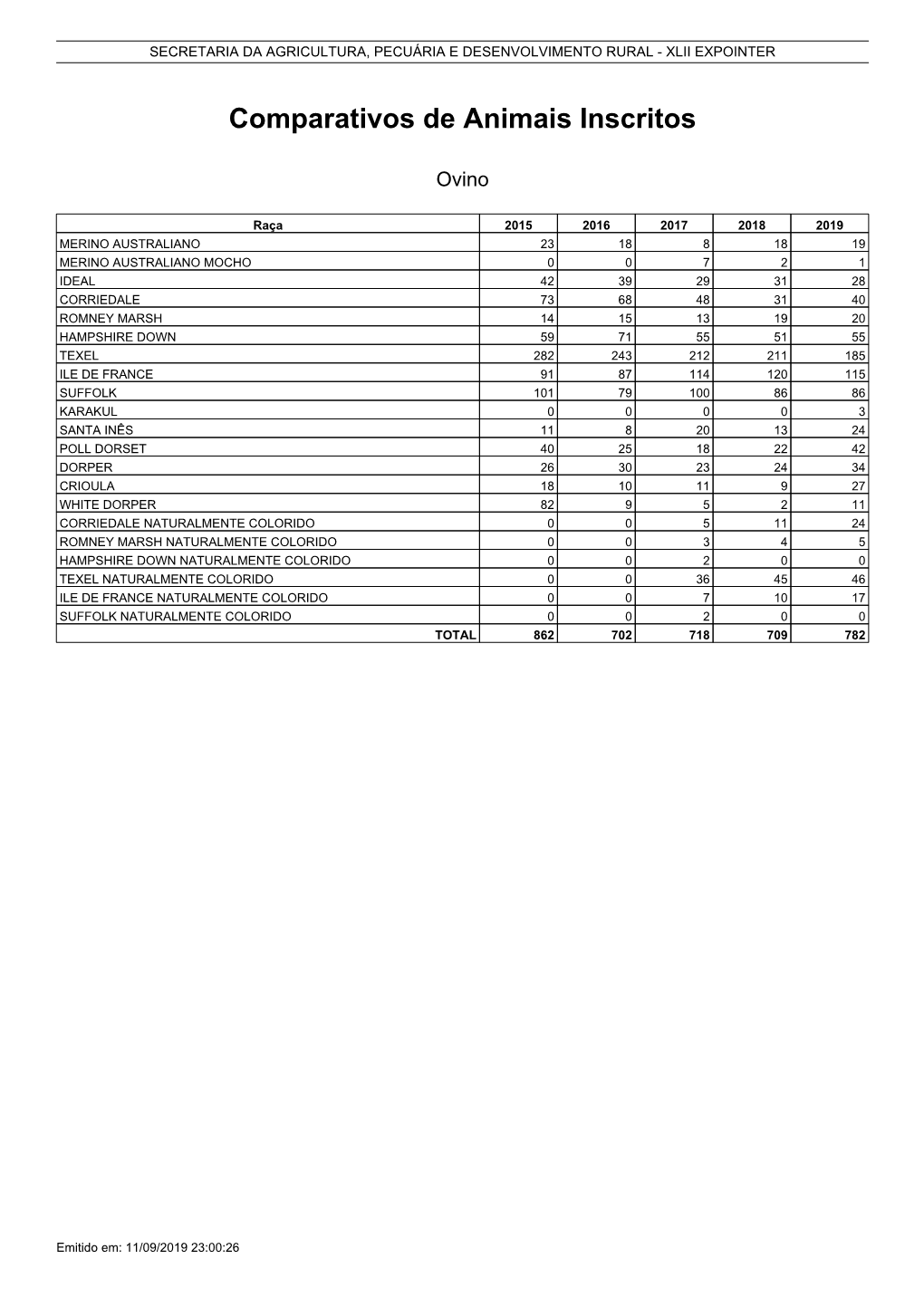 Comparativos De Animais Inscritos