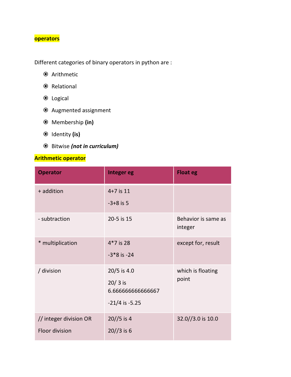 Operators Different Categories of Binary Operators In