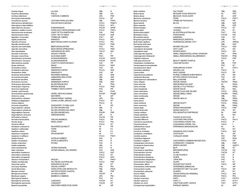 Scientific Name Common Name Region H Habit Scientific Name Common Name Region H Habit