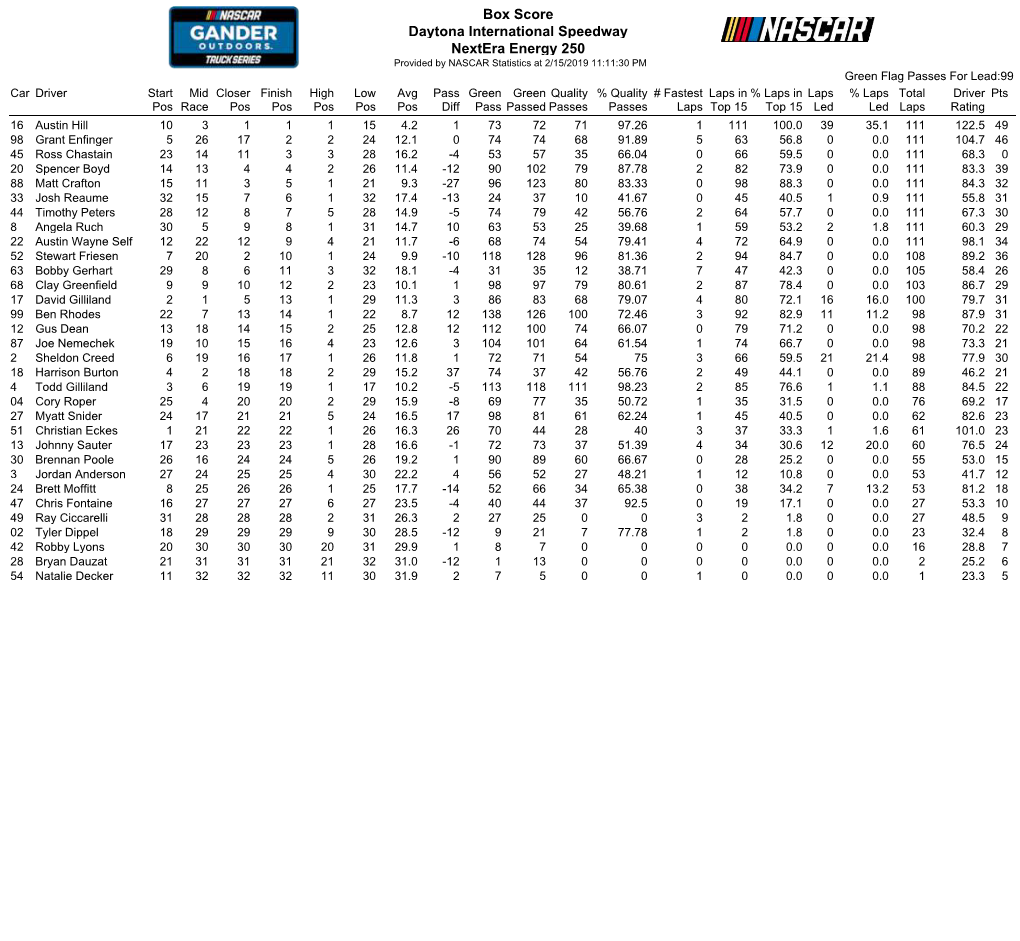 Box Score Daytona International Speedway Nextera Energy