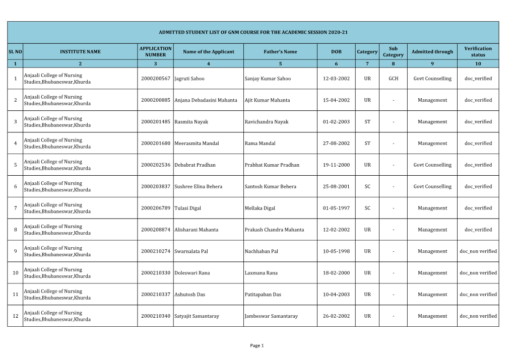 Admitted Student List of Gnm Course(2020-21)