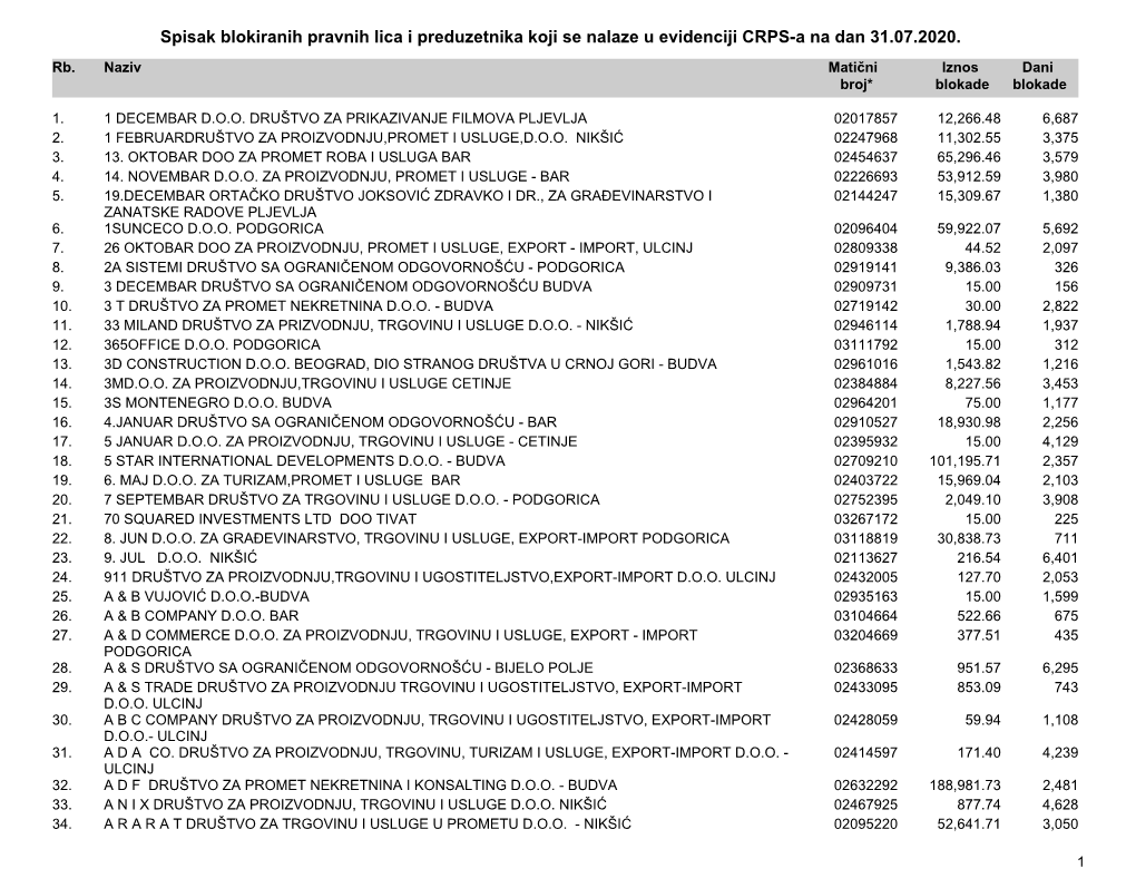 Spisak Blokiranih Pravnih Lica I Preduzetnika Koji Se Nalaze U Evidenciji CRPS-A Na Dan 31.07.2020