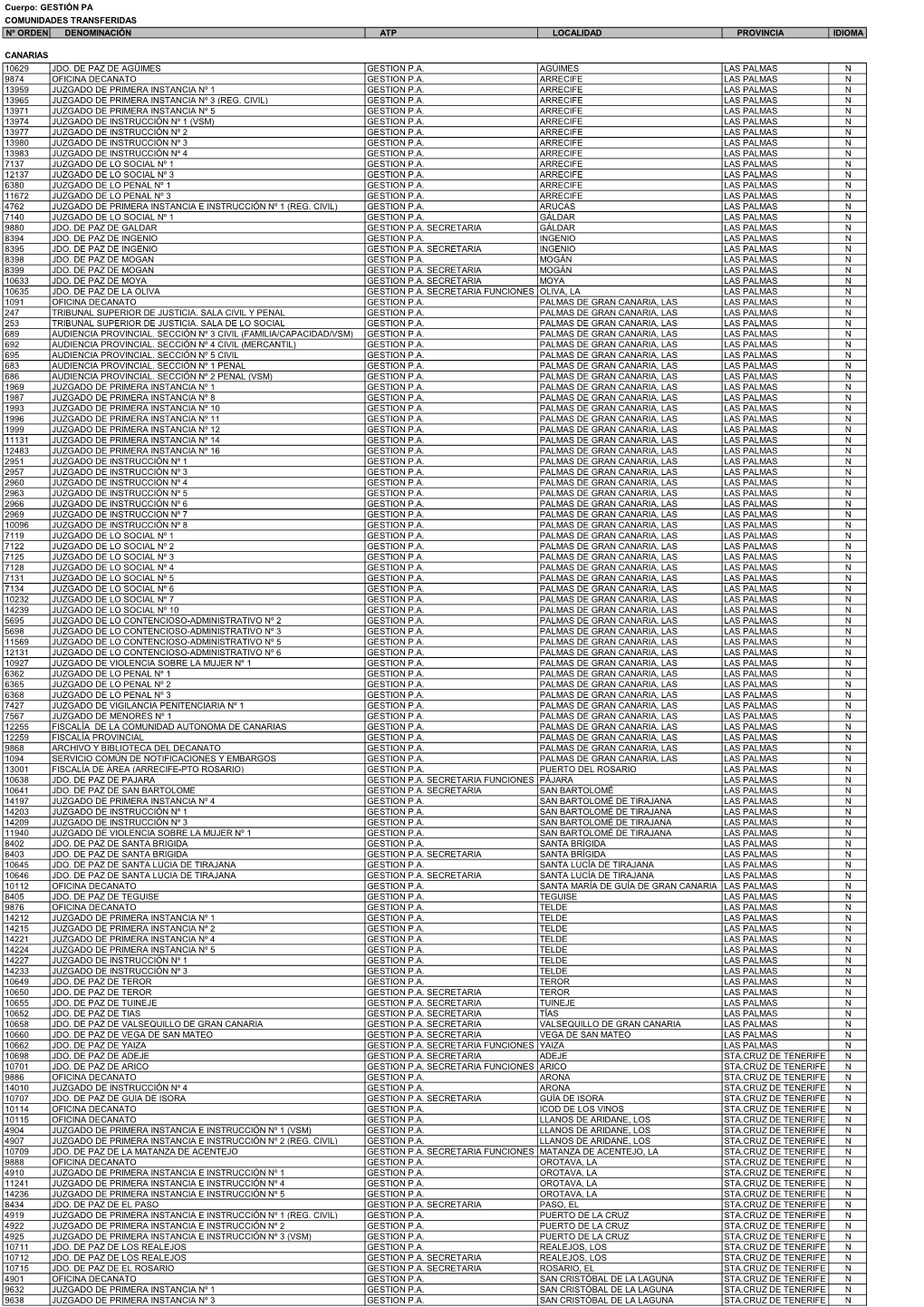 Resultas Boe Canarias