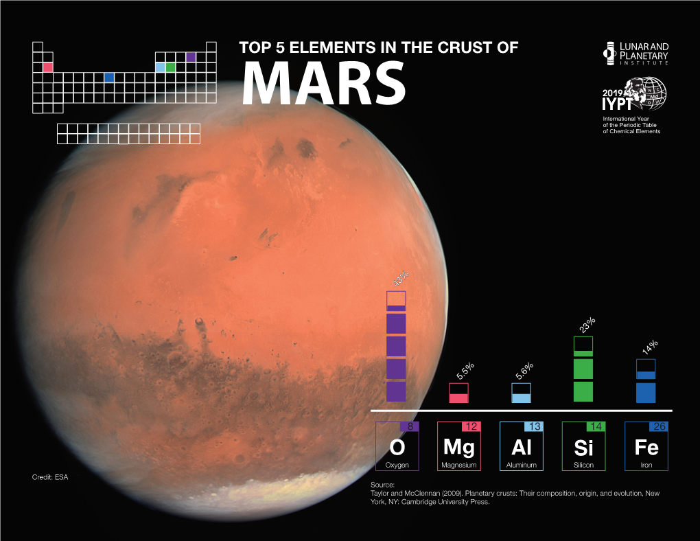 Top 5 Elements in the Crust of Mars