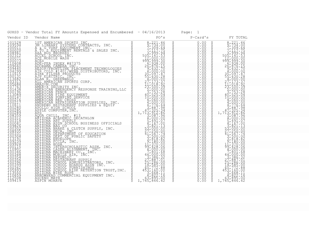 GUHSD - Vendor Total FY Amounts Expensed and Encumbered - 04/16/2013 Page: 1 132X1 Vendor ID Vendor Name PO's P-Card's FY TOTAL 101528 1ST AMERICAN SPORTS INC