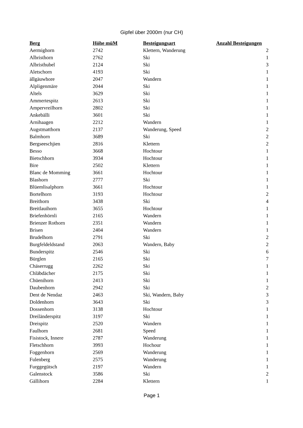 Berg Höhe Müm Besteigungsart Anzahl Besteigungen Aermighorn