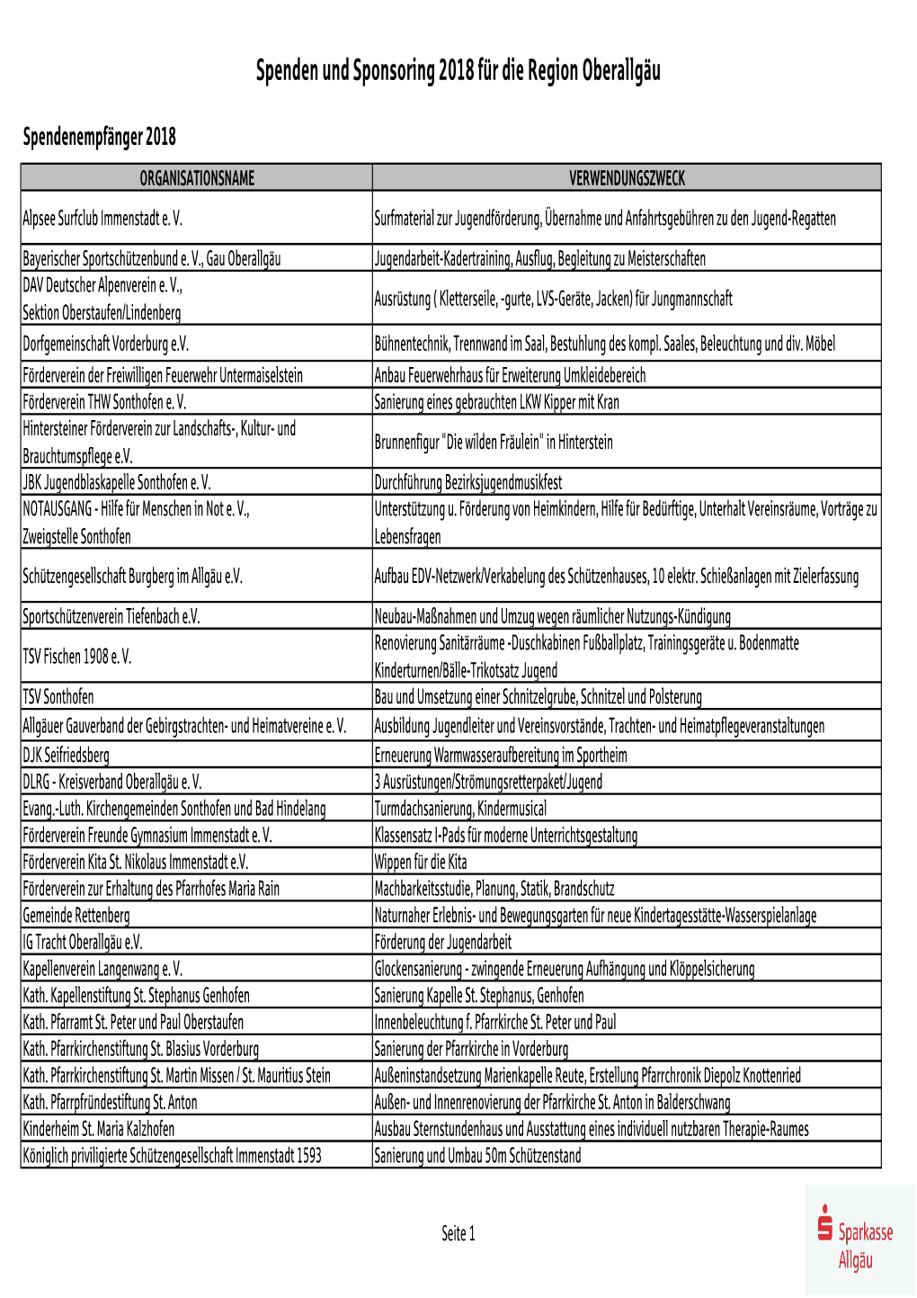 Spenden Und Sponsoring 2018 Für Die Region Oberallgäu