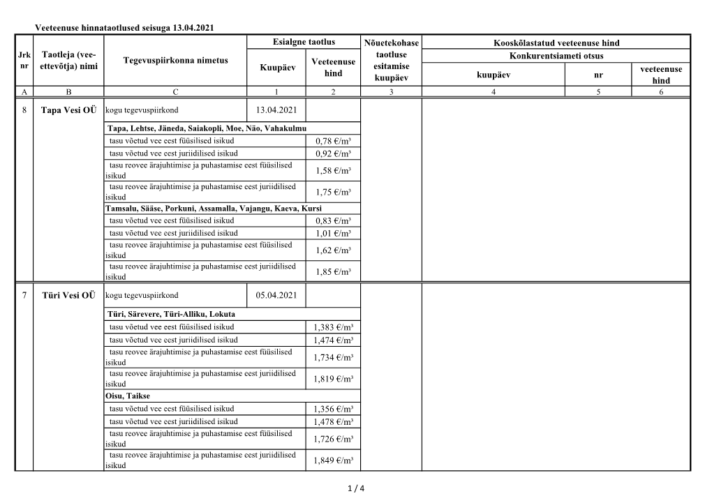 Veeteenuse Hinnataotlused Seisuga 13.04.2021 Kuupäev Nr Veeteenuse