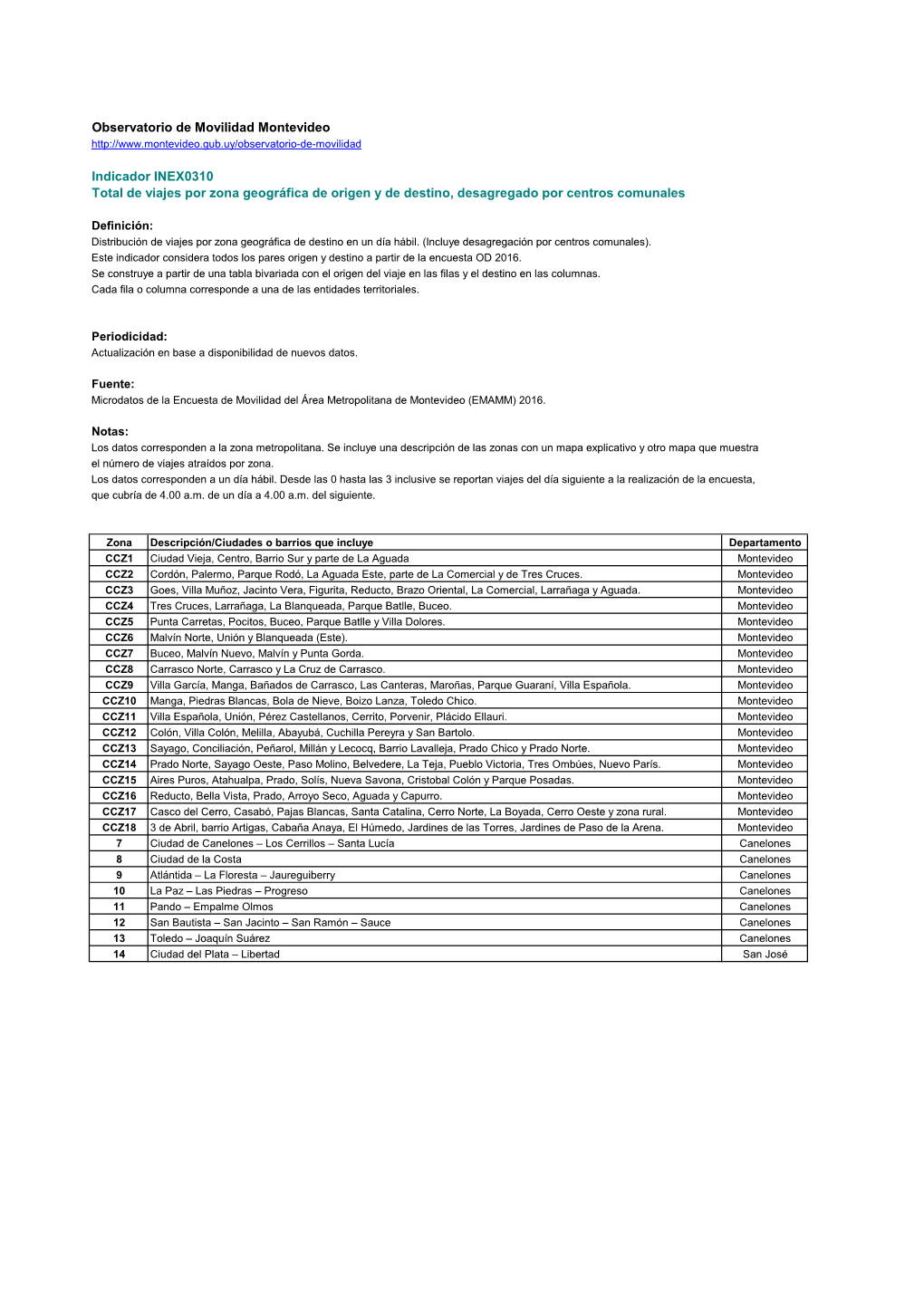 Observatorio De Movilidad Montevideo Indicador INEX0310