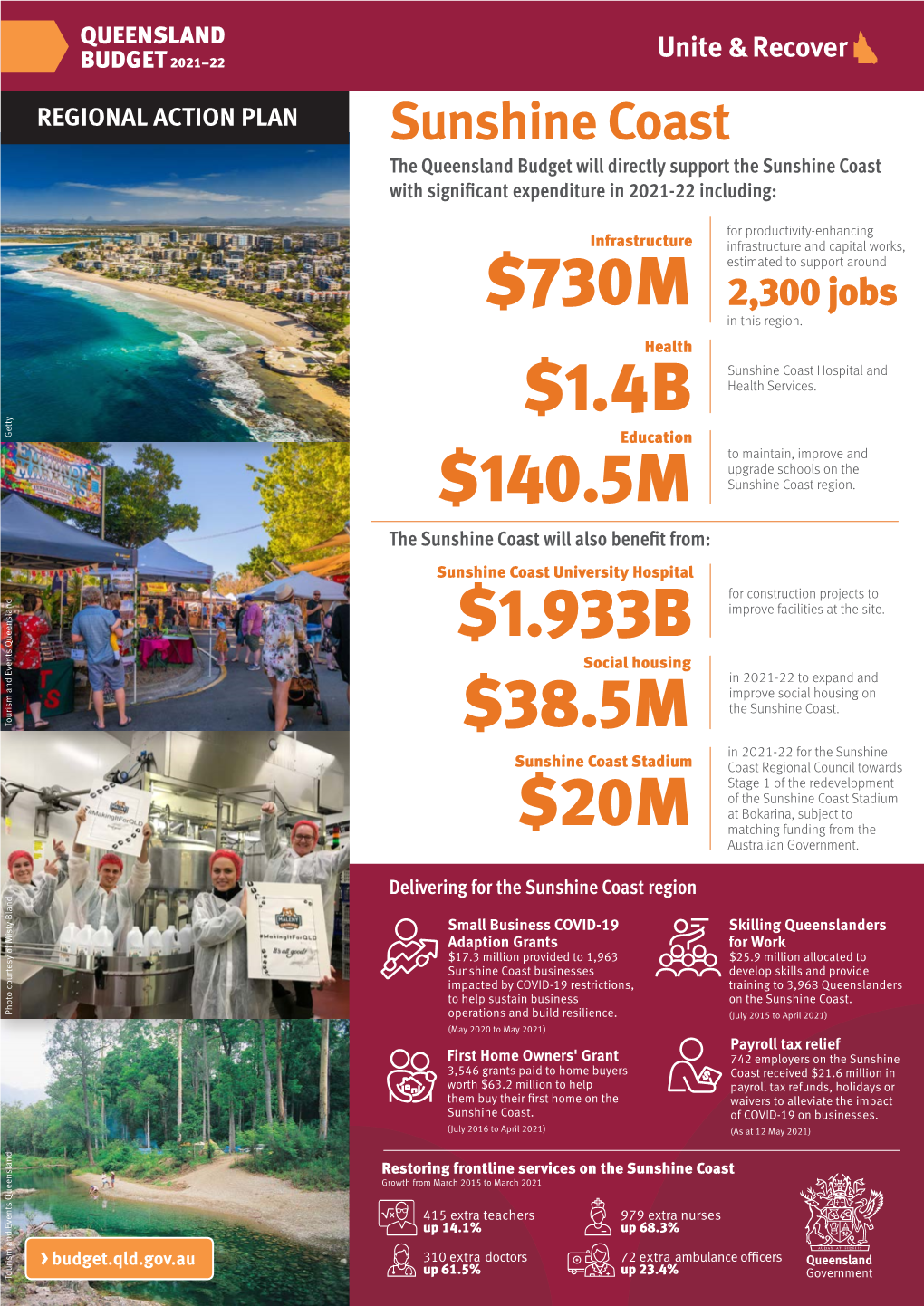 Sunshine Coast the Queensland Budget Will Directly Support the Sunshine Coast with Significant Expenditure in 2021-22 Including