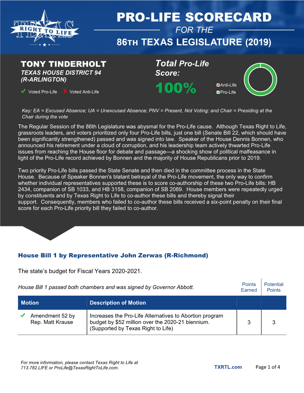 TONY TINDERHOLT Total Pro-Life Score