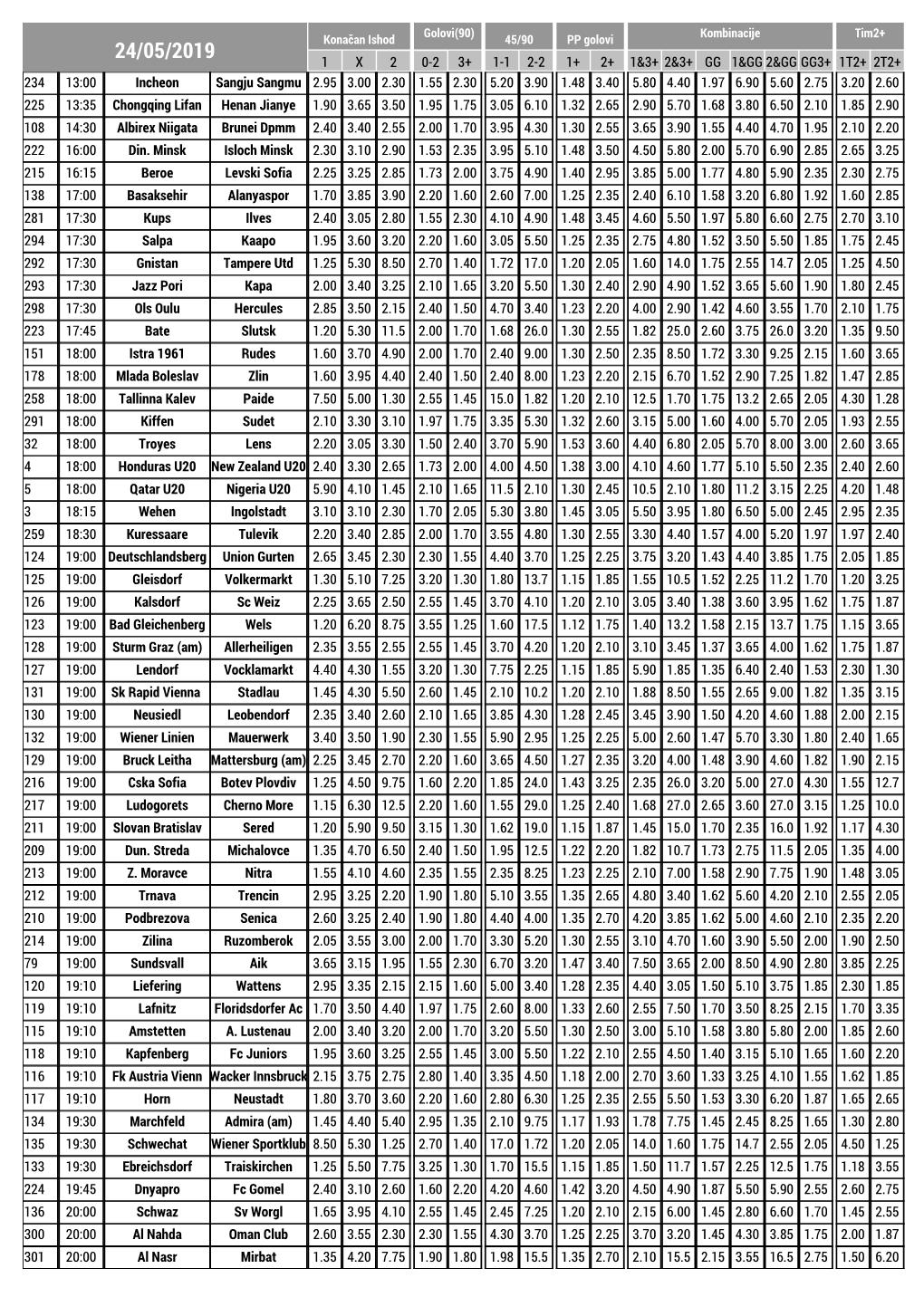 1 X 2 0-2 3+ 1-1 2-2 1+ 2+ 1&3+ 2&3+ GG 1&GG2&GG GG3+ 1T2+ 2T2+ Incheon 234 2.95 3.00 2.30 1.55 2.30 5.20 3.90 1