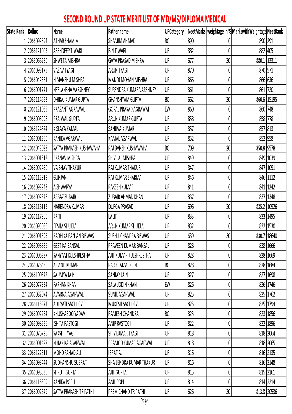 Second Round up State Merit List of Md/Ms/Diploma Medical