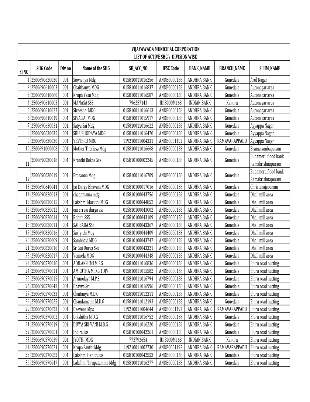 New Groups List Kanaka Durga 5-8-14