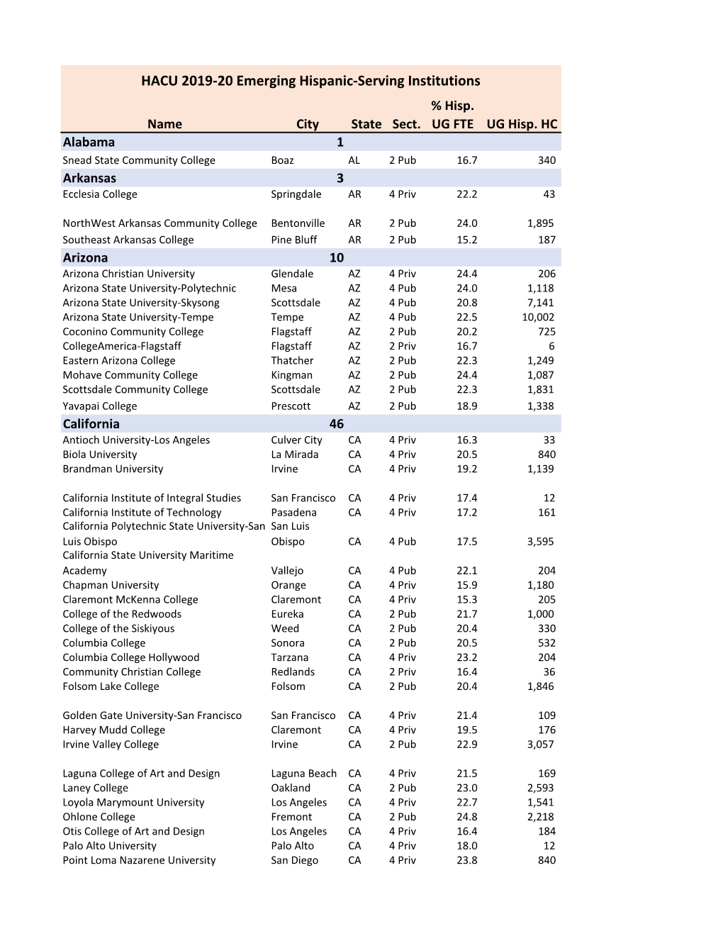 HACU 2019-20 Emerging Hispanic-Serving Institutions % Hisp