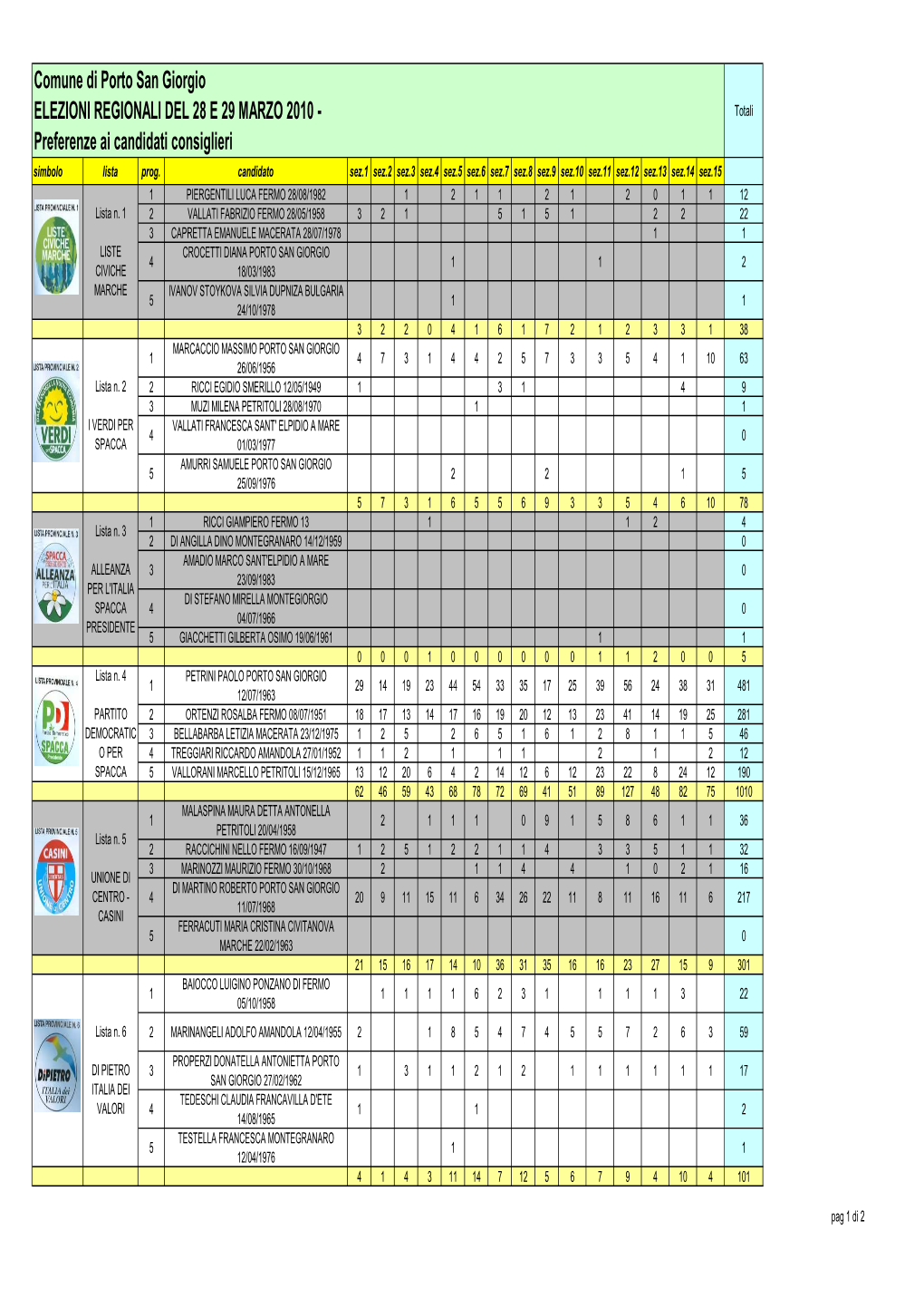 Preferenze Ai Candidati Consiglieri Simbolo Lista Prog