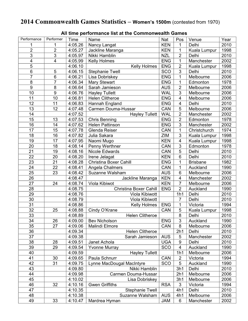 2014 Commonwealth Games Statistics – Women’S 1500M (Contested from 1970)