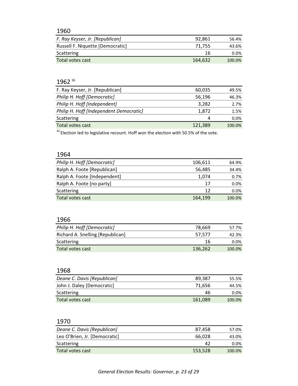 F. Ray Keyser, Jr. [Republican] 92,861 56.4% Russell F