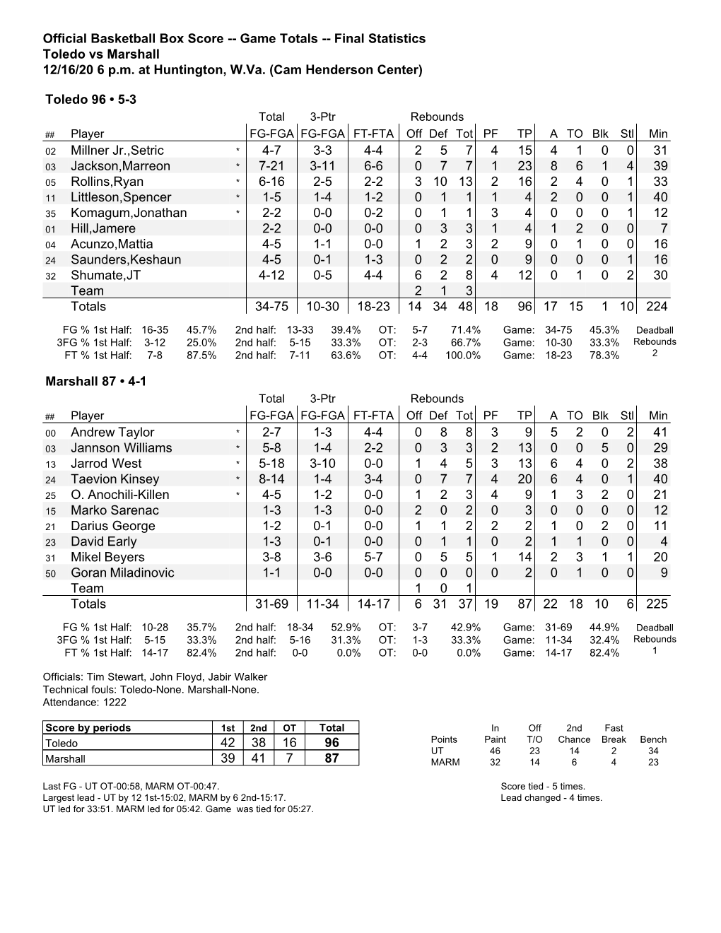Official Basketball Box Score -- Game Totals -- Final Statistics Toledo Vs Marshall 12/16/20 6 P.M