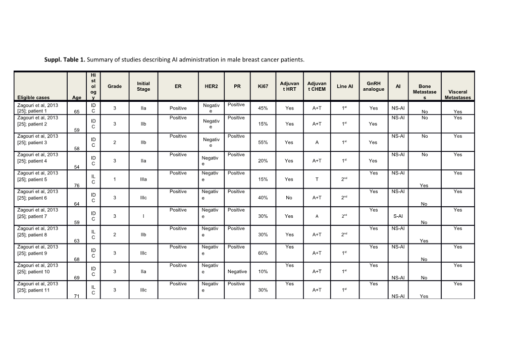 Suppl. Table 1. Summary of Studies Describing AI Administration in Male Breast Cancer Patients